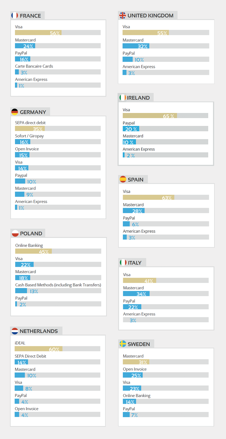 The preferred payment methods in Europe