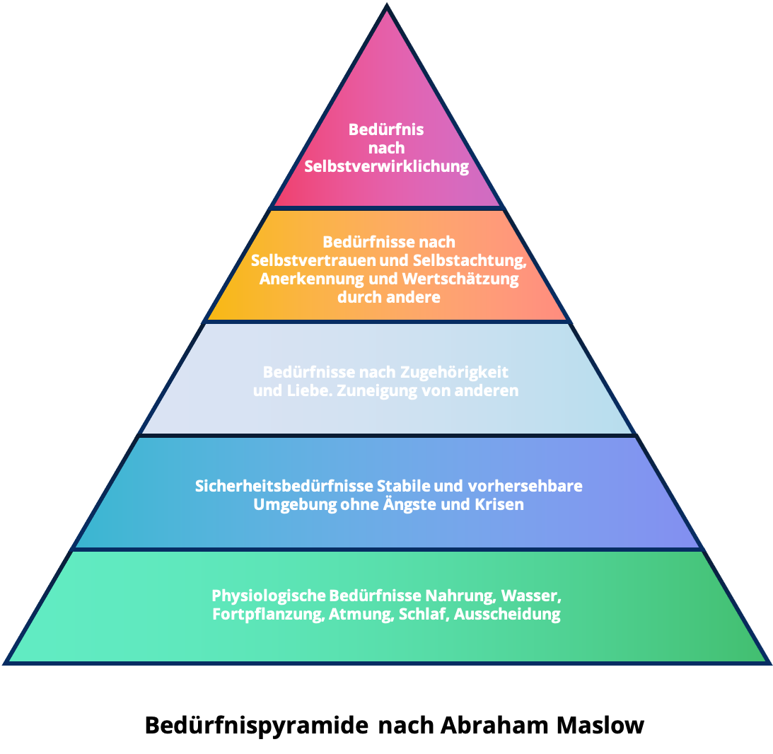 Motivationstheorie (Maslow)